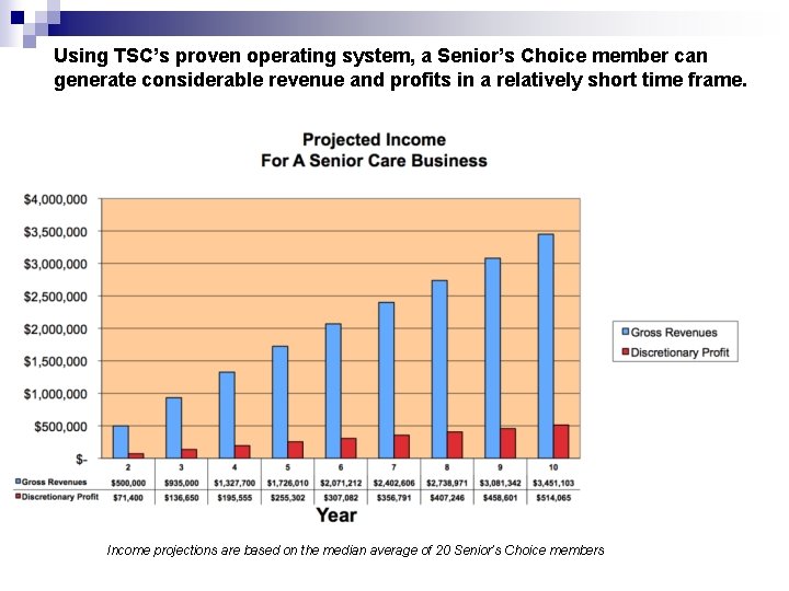 Using TSC’s proven operating system, a Senior’s Choice member can generate considerable revenue and