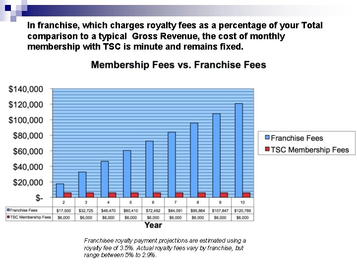 In franchise, which charges royalty fees as a percentage of your Total comparison to