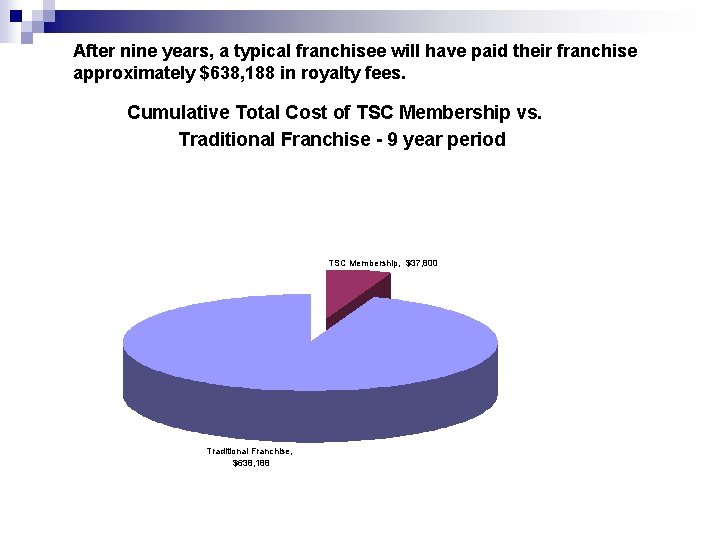 After nine years, a typical franchisee will have paid their franchise approximately $638, 188
