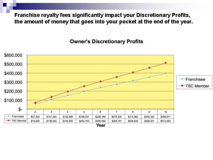 Franchise royalty fees significantly impact your Discretionary Profits, the amount of money that goes