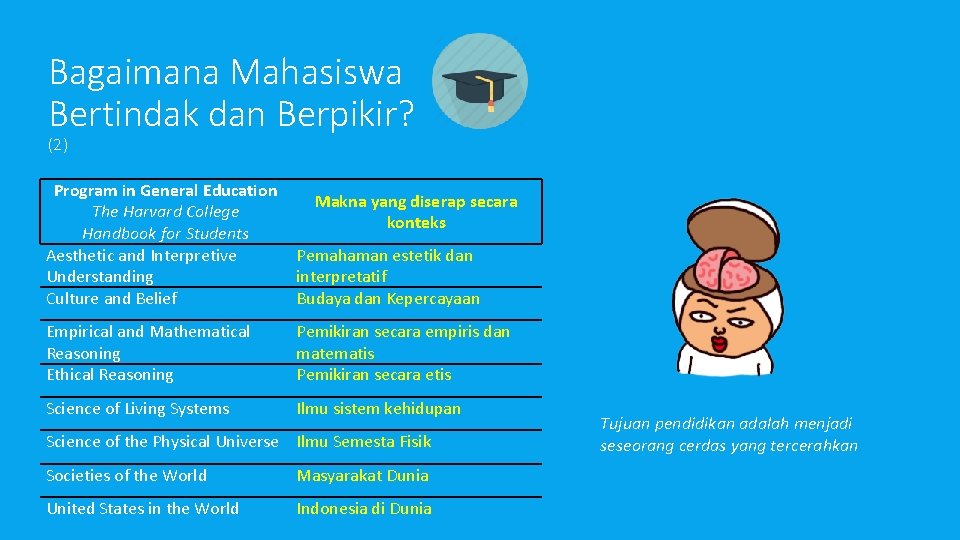 Bagaimana Mahasiswa Bertindak dan Berpikir? (2) Program in General Education The Harvard College Handbook