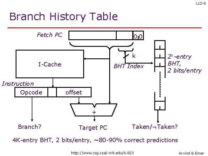 L 12 -6 Branch History Table Fetch PC 00 k I-Cache BHT Index 2