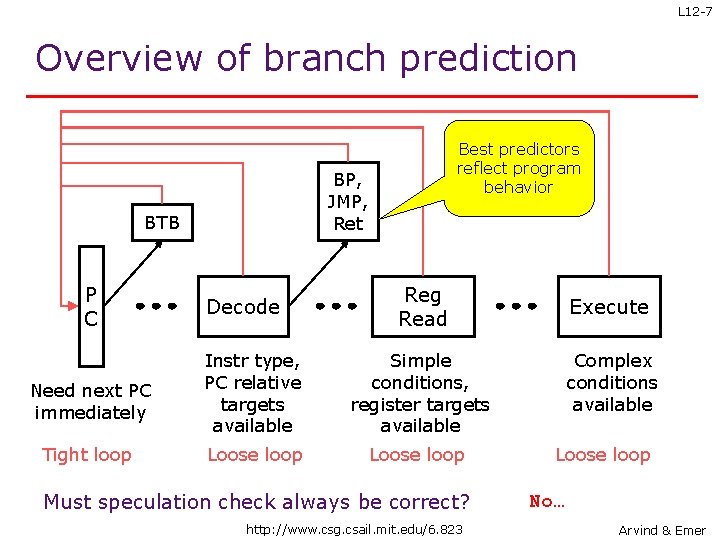 L 12 -7 Overview of branch prediction BP, JMP, Ret BTB P C Best