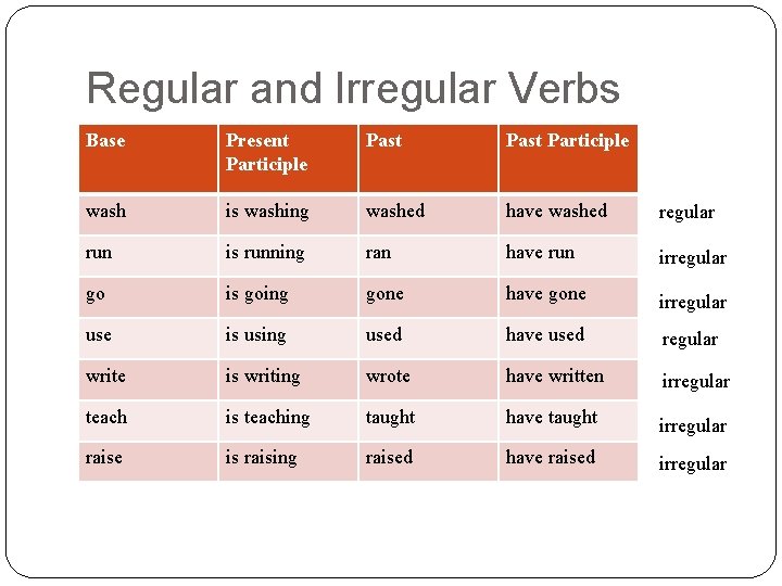 Regular and Irregular Verbs Base Present Participle Past Participle wash is washing washed have