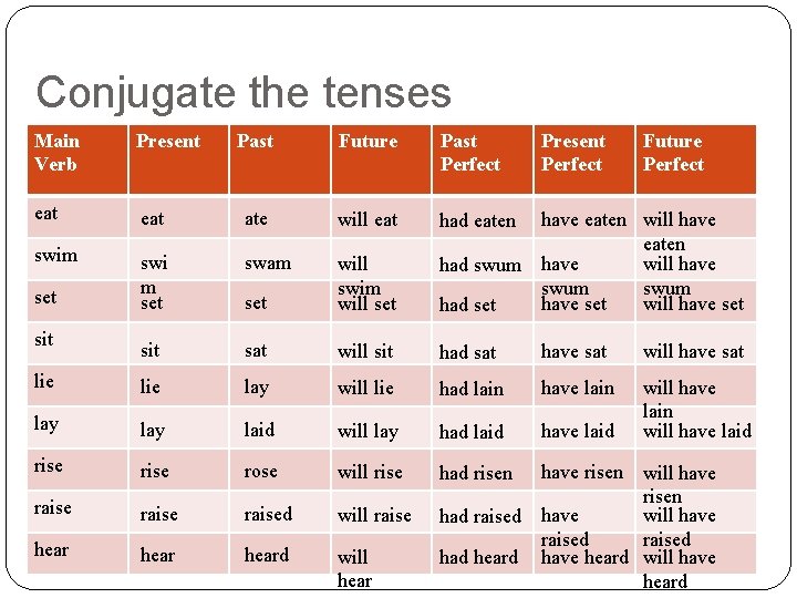 Conjugate the tenses Main Verb Present Past Future Past Perfect Present Perfect eat swim