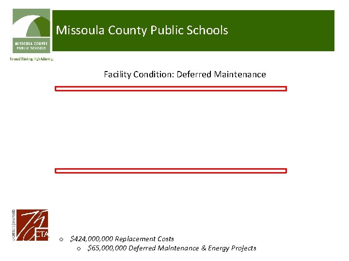 Missoula County Public Schools Facility Condition: Deferred Maintenance o $424, 000 Replacement Costs o