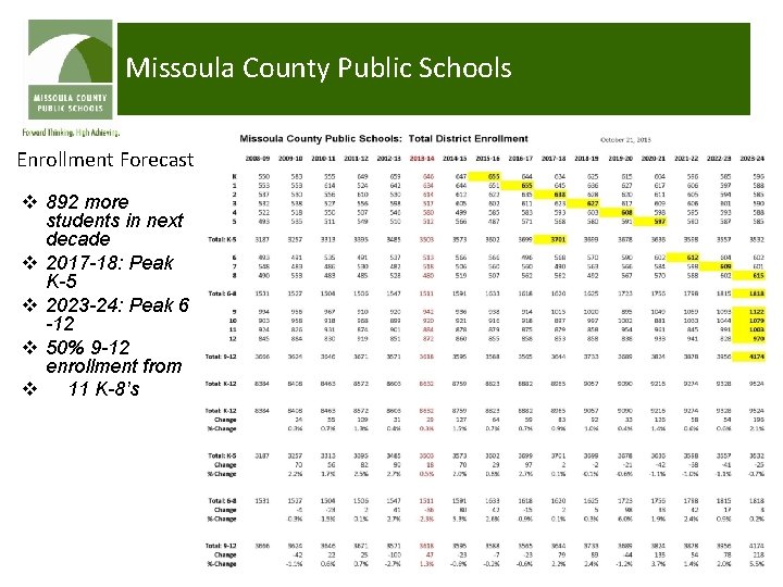 Missoula County Public Schools Enrollment Forecast v 892 more students in next decade v