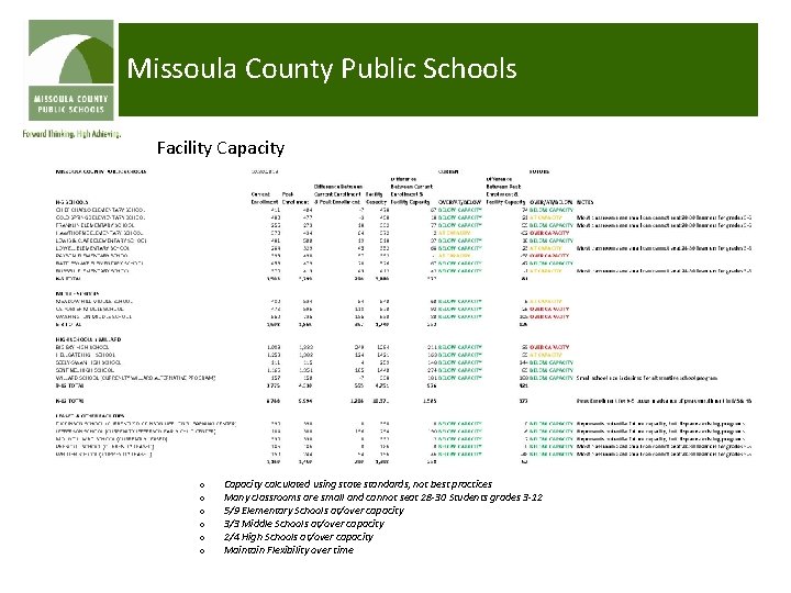Missoula County Public Schools Facility Capacity o o o Capacity calculated using state standards,