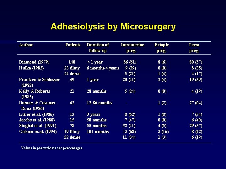 Adhesiolysis by Microsurgery Author Patients Duration of follow-up Diamond (1979) Hulka (1982) 140 23