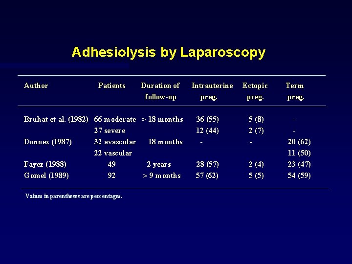 Adhesiolysis by Laparoscopy Author Patients Duration of follow-up Bruhat et al. (1982) 66 moderate