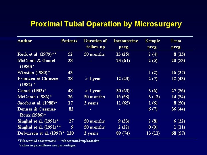 Proximal Tubal Operation by Microsurgery Author Patients Rock et al. (1979)** Mc. Comb &