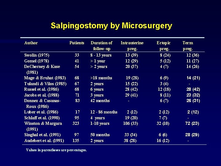 Salpingostomy by Microsurgery Author Swolin (1975) Gomel (1978) De. Cherney & Kase (1981) Mage