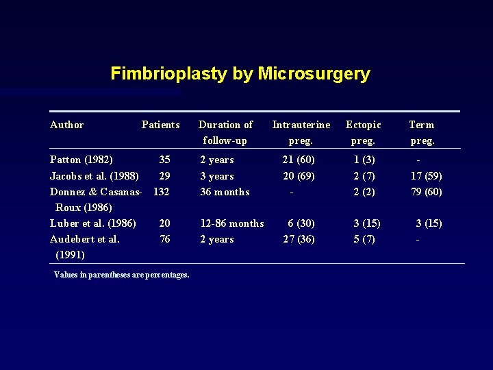 Fimbrioplasty by Microsurgery Author Patients Patton (1982) Jacobs et al. (1988) Donnez & Casanas.