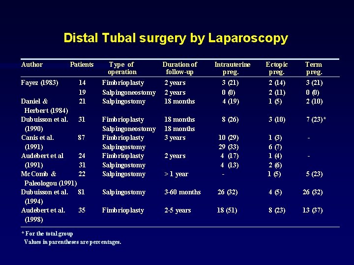 Distal Tubal surgery by Laparoscopy Author Fayez (1983) Patients 14 19 21 Daniel &