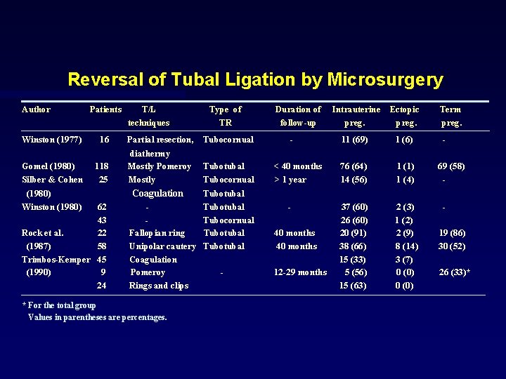 Reversal of Tubal Ligation by Microsurgery Author Winston (1977) Gomel (1980) Silber & Cohen