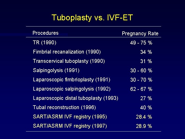 Tuboplasty vs. IVF-ET Procedures Pregnancy Rate TR (1990) 49 - 75 % Fimbrial recanalization