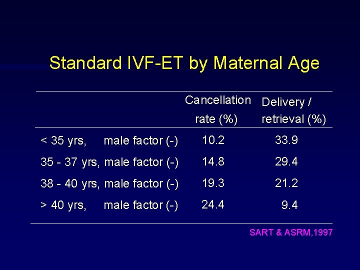 Standard IVF-ET by Maternal Age Cancellation Delivery / rate (%) retrieval (%) male factor