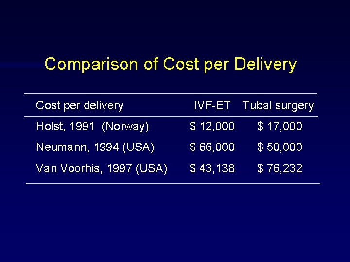 Comparison of Cost per Delivery IVF-ET Tubal surgery Holst, 1991 (Norway) $ 12, 000