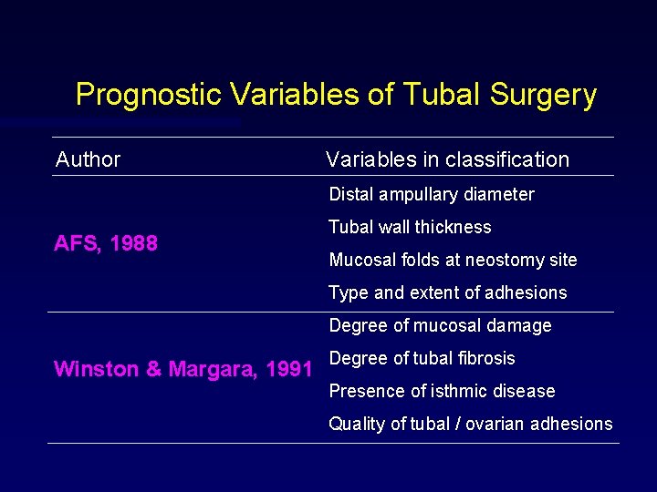 Prognostic Variables of Tubal Surgery Author Variables in classification Distal ampullary diameter AFS, 1988