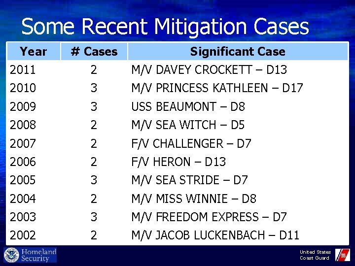 Some Recent Mitigation Cases Year # Cases Significant Case 2011 2 M/V DAVEY CROCKETT