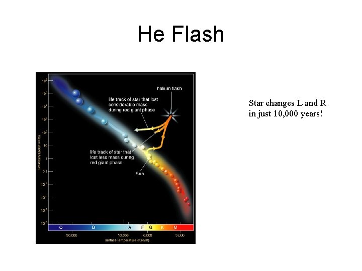He Flash Star changes L and R in just 10, 000 years! 