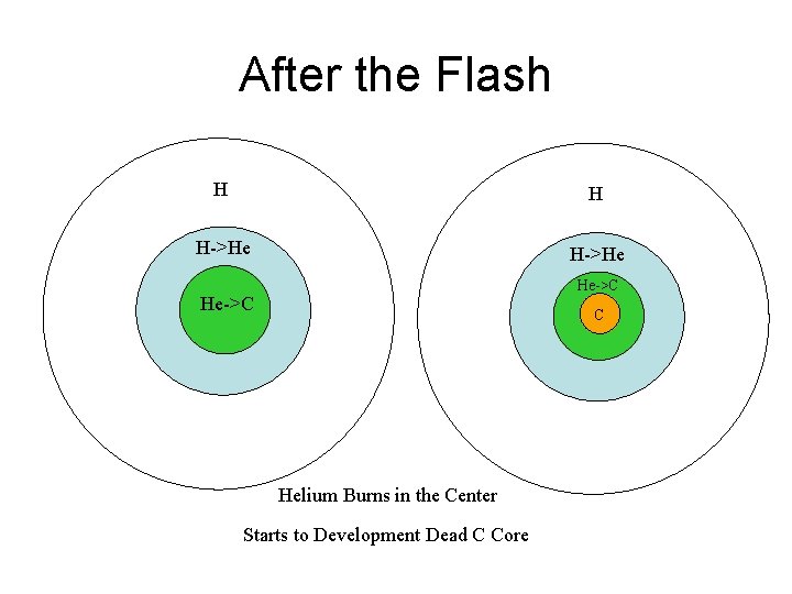 After the Flash H H H->He He->C C Helium Burns in the Center Starts