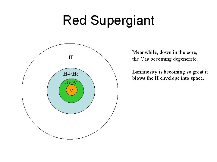 Red Supergiant H H->He He->C C Meanwhile, down in the core, the C is