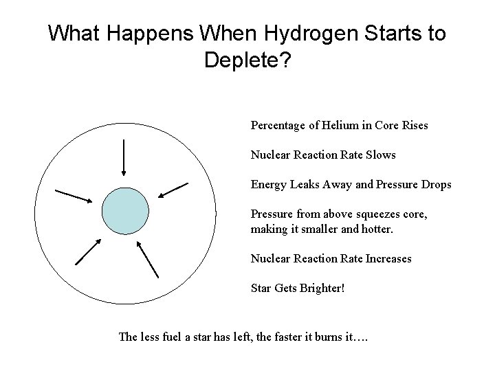 What Happens When Hydrogen Starts to Deplete? Percentage of Helium in Core Rises Nuclear