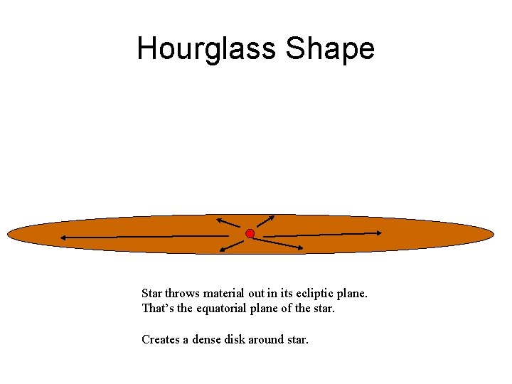 Hourglass Shape Star throws material out in its ecliptic plane. That’s the equatorial plane