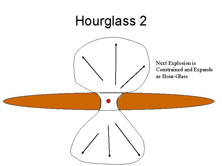 Hourglass 2 Next Explosion is Constrained and Expands as Hour-Glass 