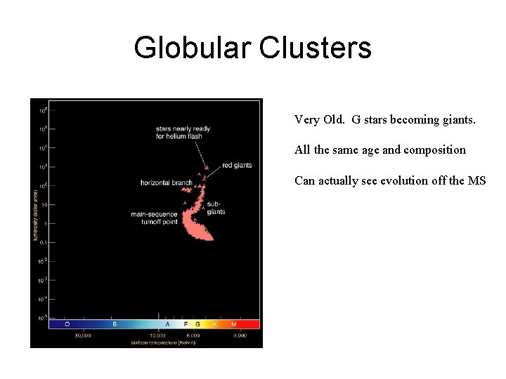 Globular Clusters Very Old. G stars becoming giants. All the same age and composition