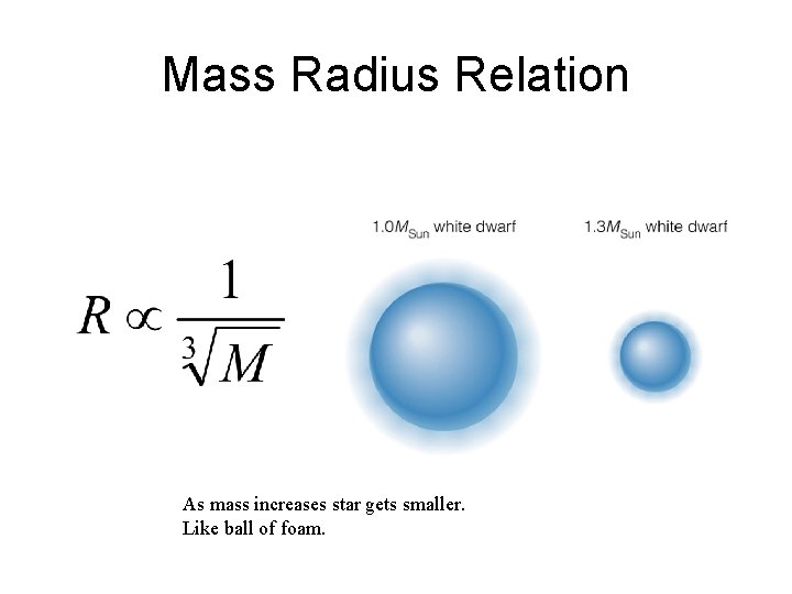 Mass Radius Relation As mass increases star gets smaller. Like ball of foam. 