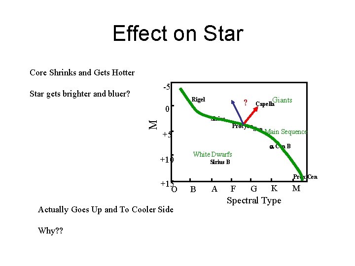 Effect on Star Core Shrinks and Gets Hotter -5 Star gets brighter and bluer?