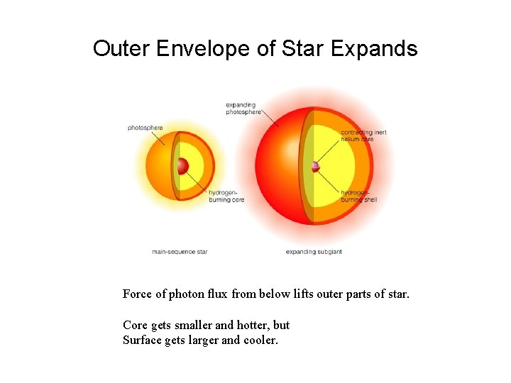 Outer Envelope of Star Expands Force of photon flux from below lifts outer parts