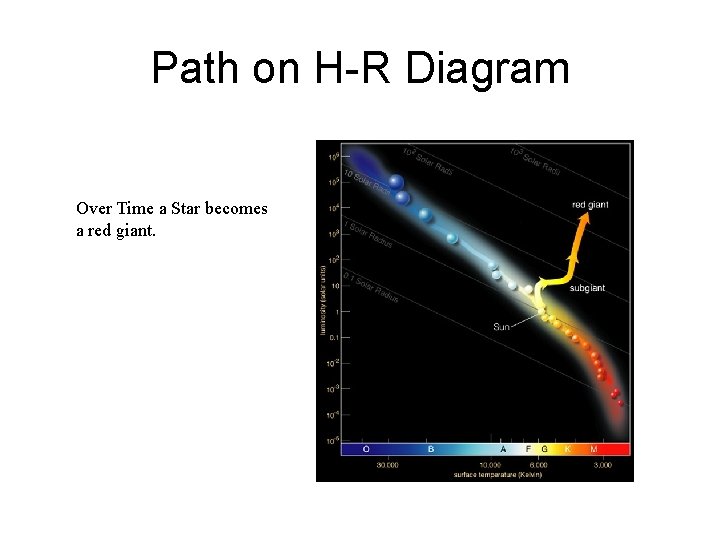 Path on H-R Diagram Over Time a Star becomes a red giant. 