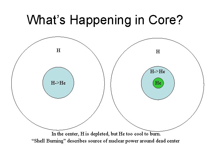 What’s Happening in Core? H H H->He He In the center, H is depleted,