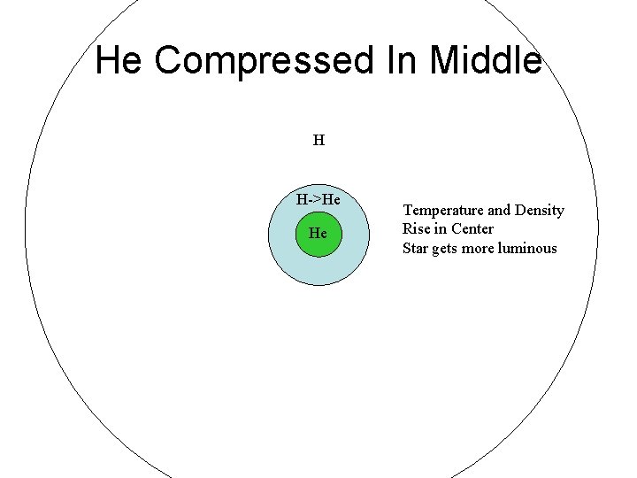 He Compressed In Middle H H->He He Temperature and Density Rise in Center Star