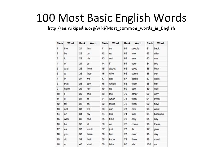 100 Most Basic English Words http: //en. wikipedia. org/wiki/Most_common_words_in_English 