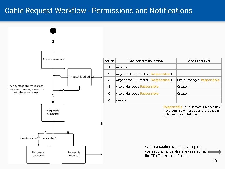 Cable Request Workflow - Permissions and Notifications Action Can perform the action Who is