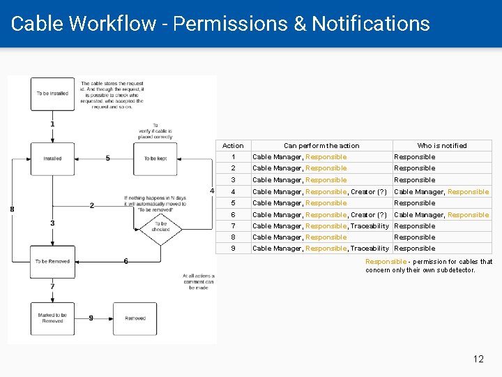 Cable Workflow - Permissions & Notifications Action Can perform the action Who is notified
