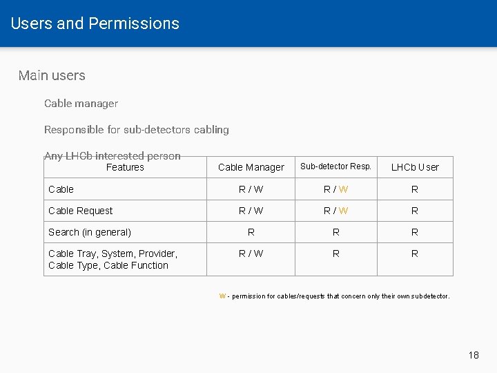 Users and Permissions Main users Cable manager Responsible for sub-detectors cabling Any LHCb interested