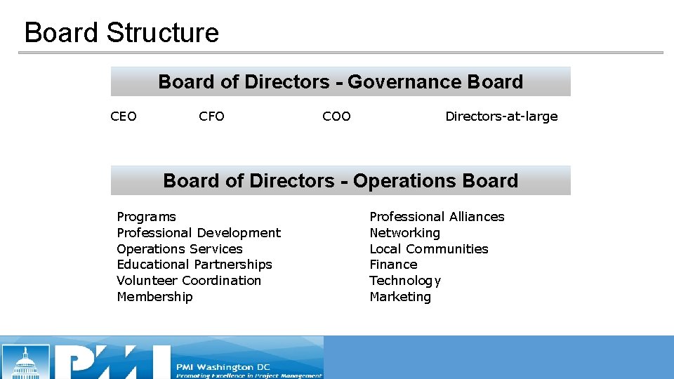 Board Structure Board of Directors - Governance Board CEO CFO COO Directors-at-large Board of Board Structure Board of Directors - Governance Board CEO CFO COO Directors-at-large Board of