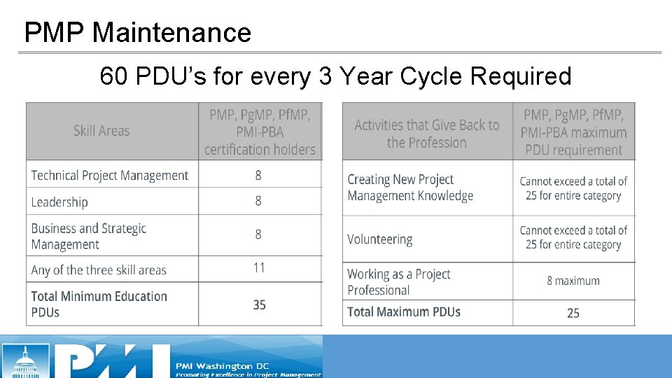 PMP Maintenance 60 PDU’s for every 3 Year Cycle Required PMP Maintenance 60 PDU’s for every 3 Year Cycle Required