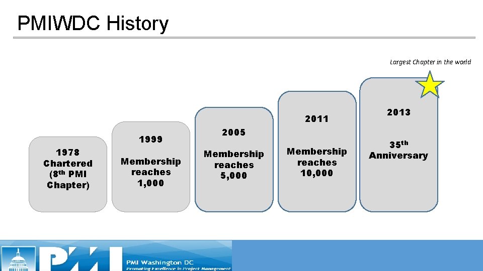 PMIWDC History Largest Chapter in the world 2011 1999 1978 Chartered (8 th PMI PMIWDC History Largest Chapter in the world 2011 1999 1978 Chartered (8 th PMI