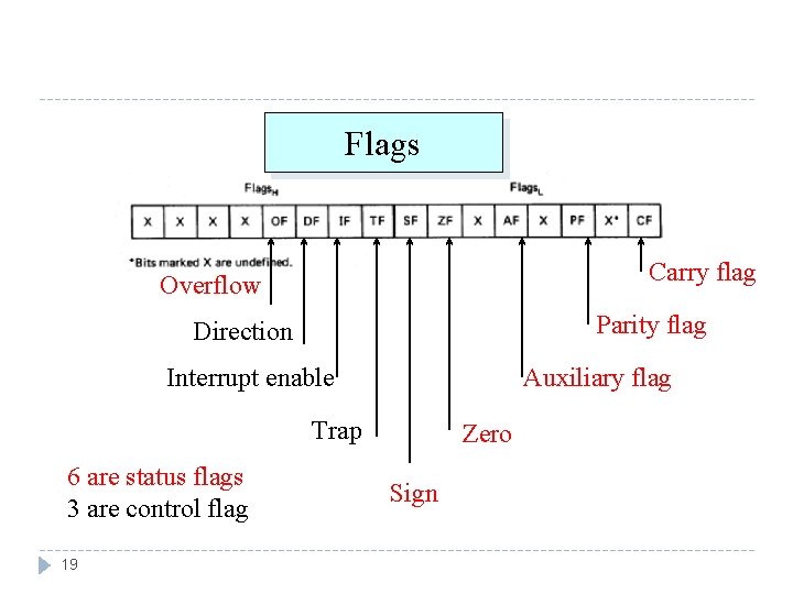 Flags Carry flag Overflow Parity flag Direction Interrupt enable Auxiliary flag Trap 6 are