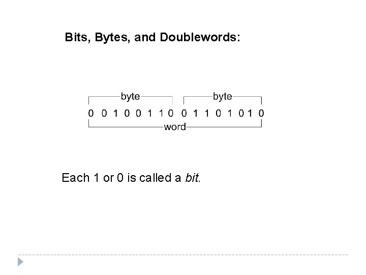 Bits, Bytes, and Doublewords: Each 1 or 0 is called a bit. 