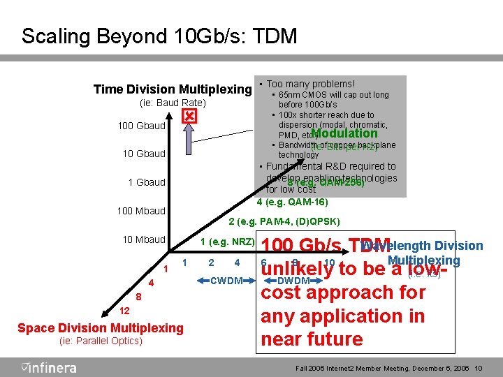 Scaling Beyond 10 Gb/s: TDM many problems! Time Division Multiplexing • Too • 65