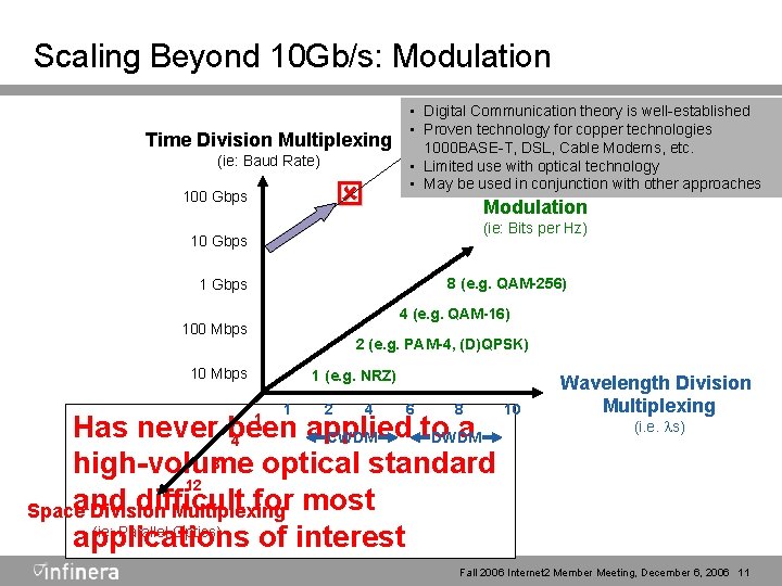 Scaling Beyond 10 Gb/s: Modulation Time Division Multiplexing (ie: Baud Rate) ý 100 Gbps