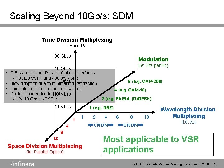 Scaling Beyond 10 Gb/s: SDM Time Division Multiplexing (ie: Baud Rate) 100 Gbps •