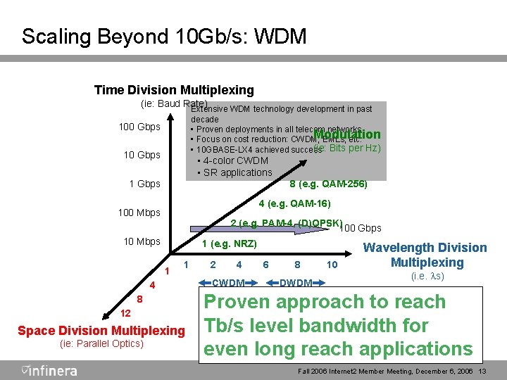 Scaling Beyond 10 Gb/s: WDM Time Division Multiplexing (ie: Baud Rate) Extensive WDM technology